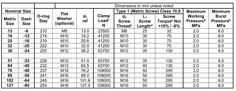 Dimensions torques pressures for code 61 oval flange clamp assemblie